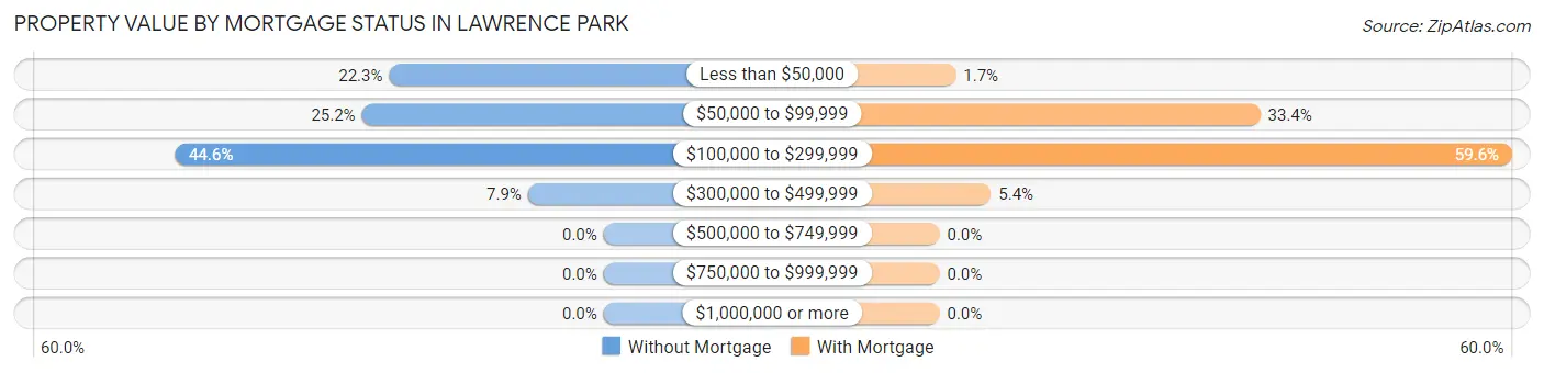 Property Value by Mortgage Status in Lawrence Park