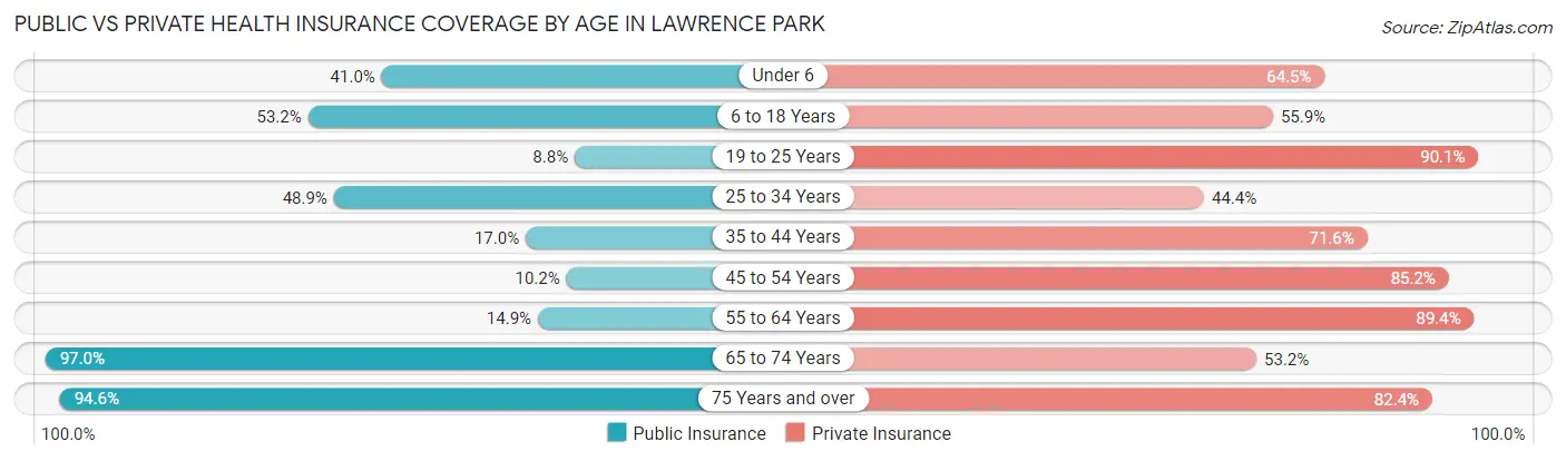 Public vs Private Health Insurance Coverage by Age in Lawrence Park