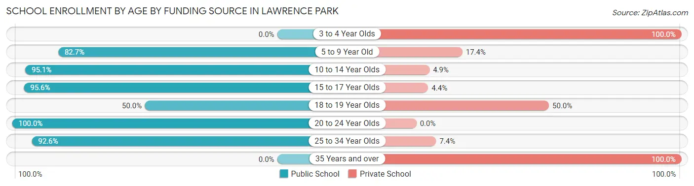School Enrollment by Age by Funding Source in Lawrence Park