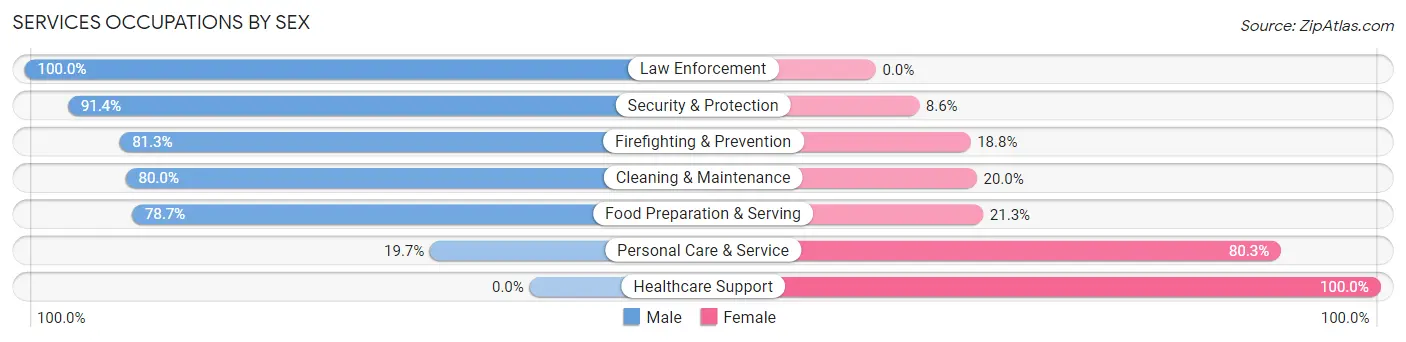 Services Occupations by Sex in Lawrence Park