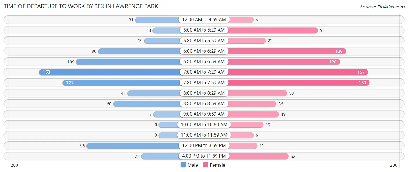 Time of Departure to Work by Sex in Lawrence Park