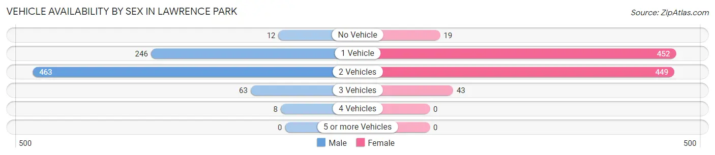 Vehicle Availability by Sex in Lawrence Park