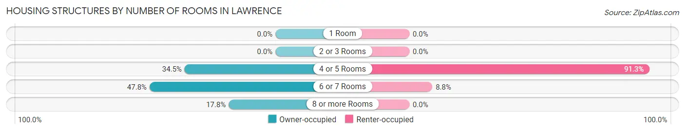 Housing Structures by Number of Rooms in Lawrence