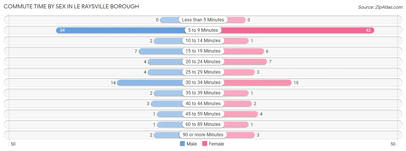 Commute Time by Sex in Le Raysville borough