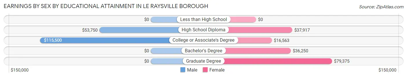 Earnings by Sex by Educational Attainment in Le Raysville borough