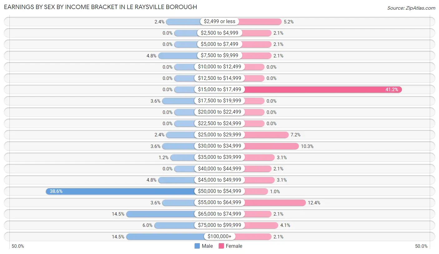 Earnings by Sex by Income Bracket in Le Raysville borough