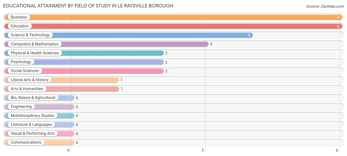 Educational Attainment by Field of Study in Le Raysville borough