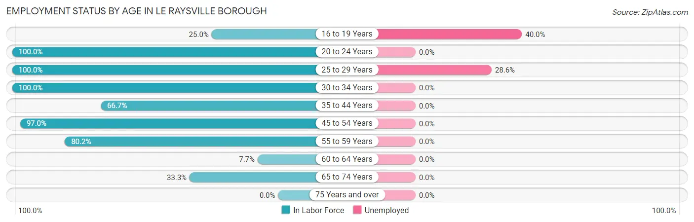 Employment Status by Age in Le Raysville borough