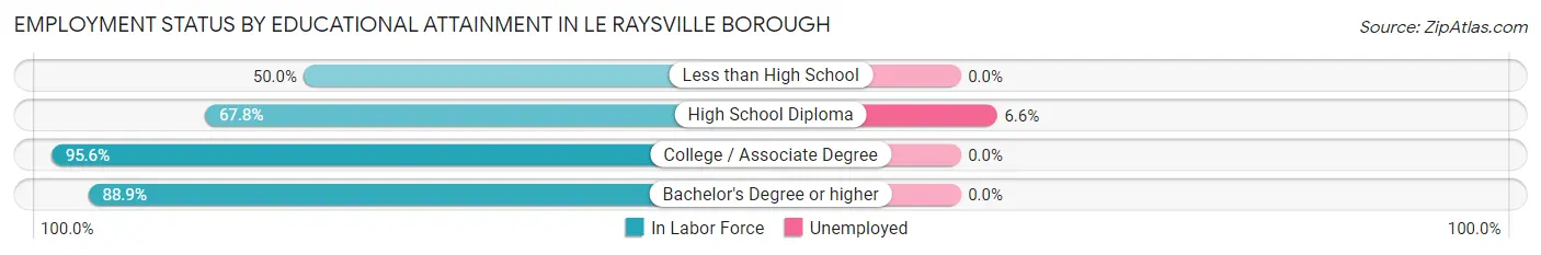 Employment Status by Educational Attainment in Le Raysville borough
