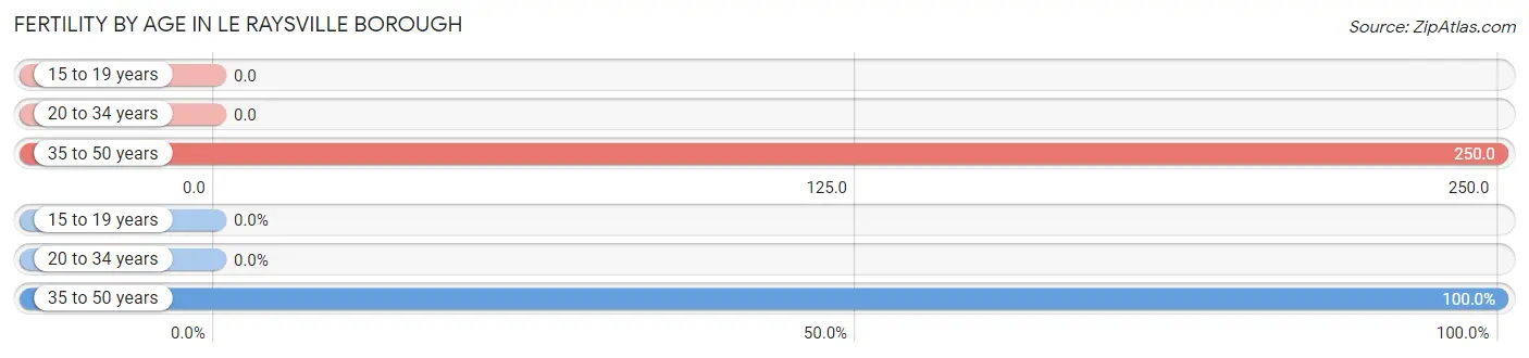 Female Fertility by Age in Le Raysville borough