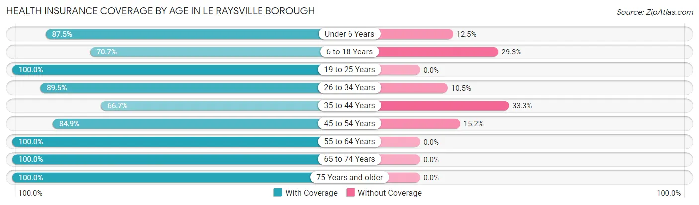 Health Insurance Coverage by Age in Le Raysville borough