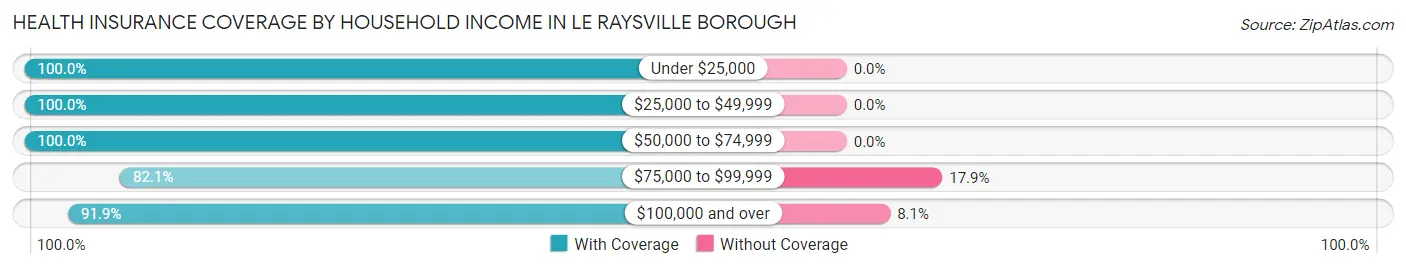 Health Insurance Coverage by Household Income in Le Raysville borough