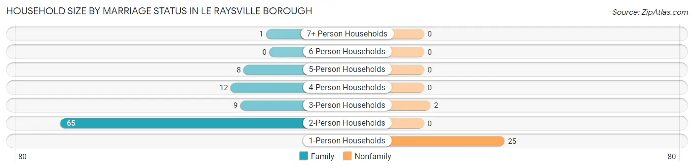 Household Size by Marriage Status in Le Raysville borough