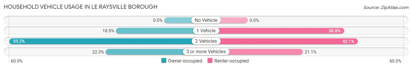 Household Vehicle Usage in Le Raysville borough