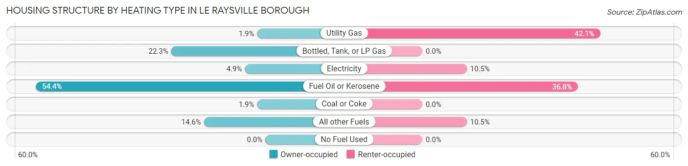 Housing Structure by Heating Type in Le Raysville borough