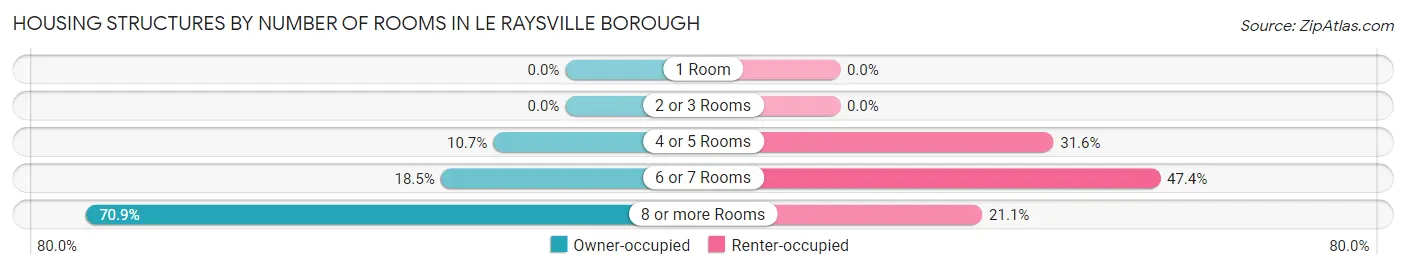 Housing Structures by Number of Rooms in Le Raysville borough