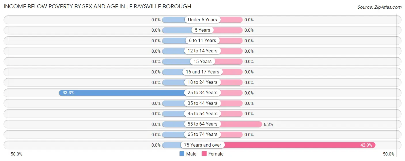 Income Below Poverty by Sex and Age in Le Raysville borough