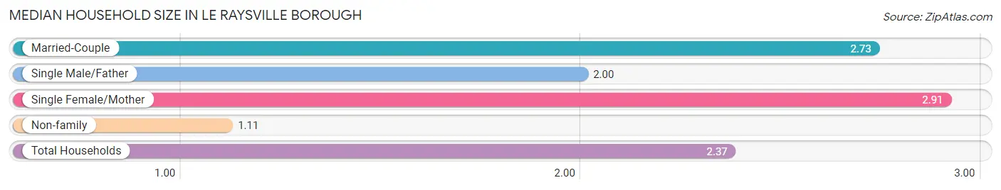 Median Household Size in Le Raysville borough