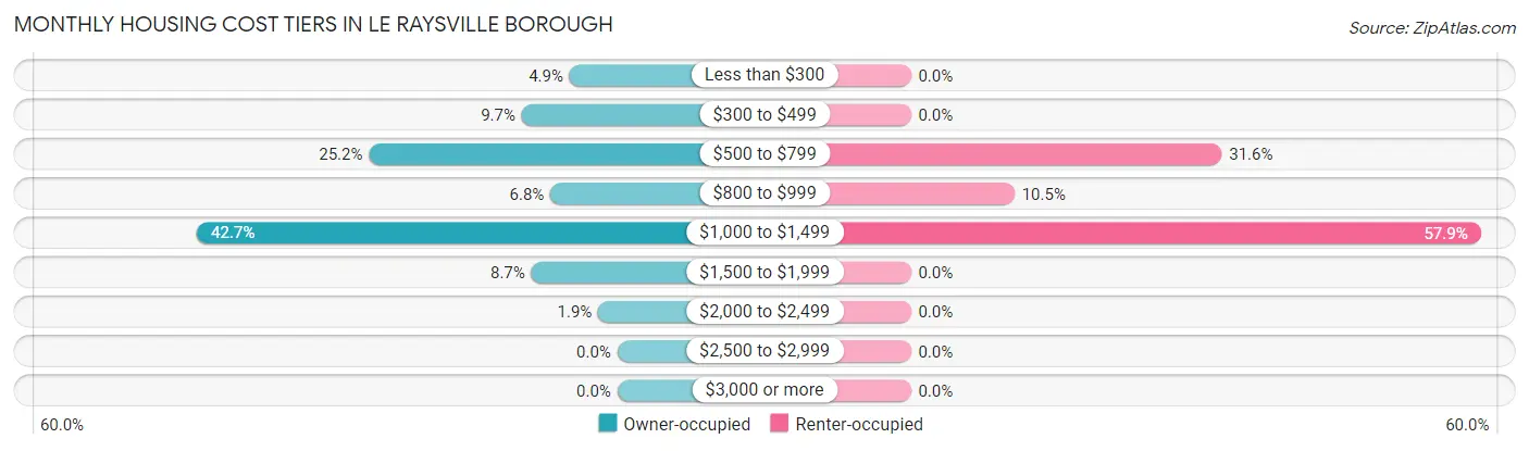 Monthly Housing Cost Tiers in Le Raysville borough