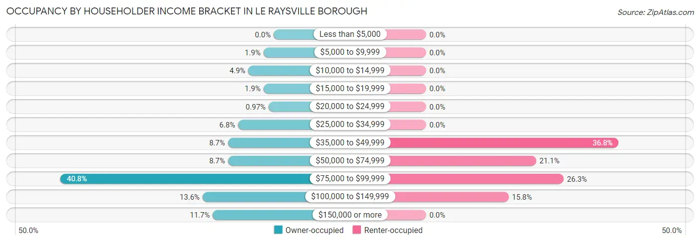 Occupancy by Householder Income Bracket in Le Raysville borough