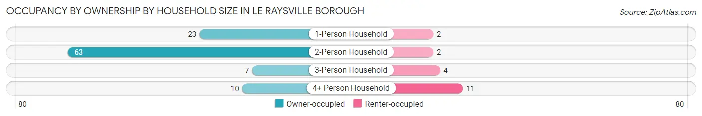 Occupancy by Ownership by Household Size in Le Raysville borough