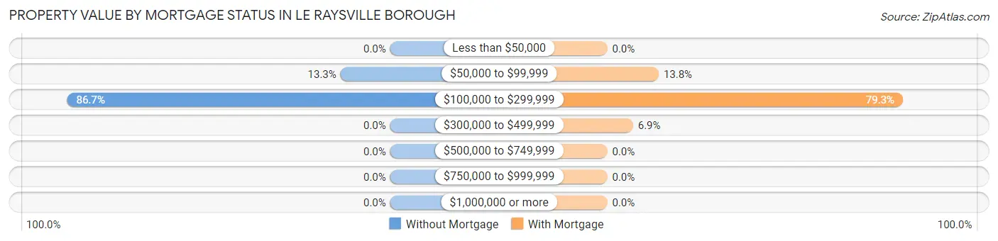 Property Value by Mortgage Status in Le Raysville borough