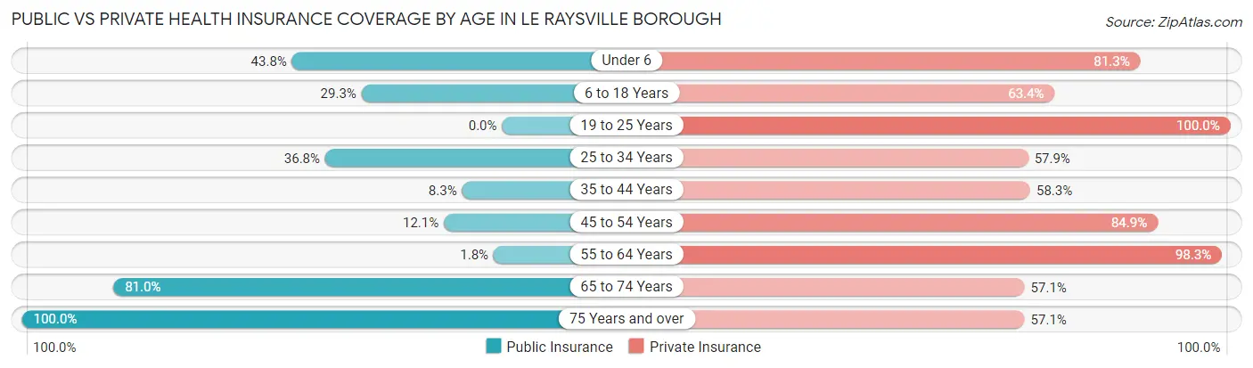 Public vs Private Health Insurance Coverage by Age in Le Raysville borough