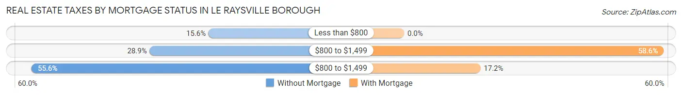 Real Estate Taxes by Mortgage Status in Le Raysville borough