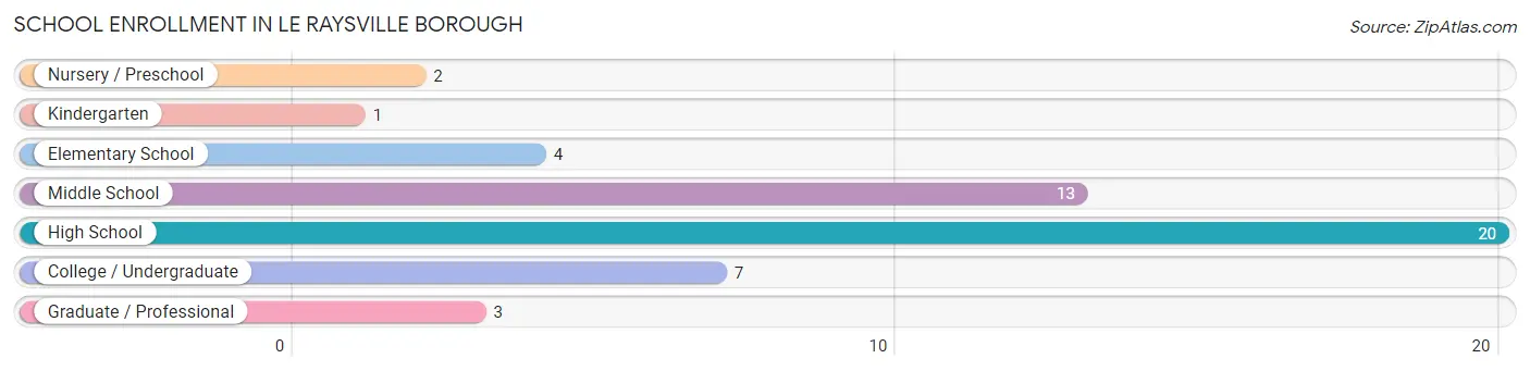 School Enrollment in Le Raysville borough