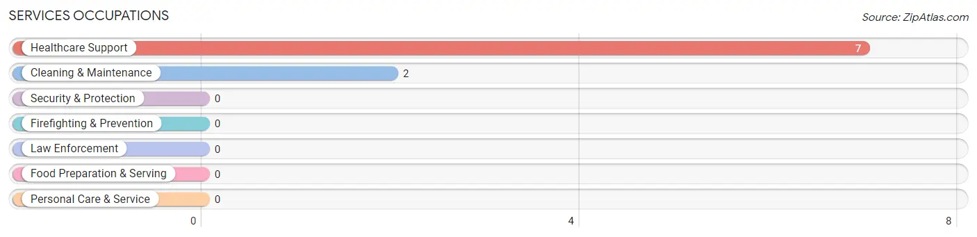 Services Occupations in Le Raysville borough