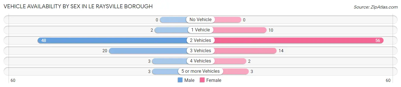 Vehicle Availability by Sex in Le Raysville borough
