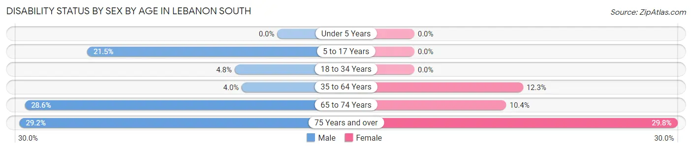 Disability Status by Sex by Age in Lebanon South