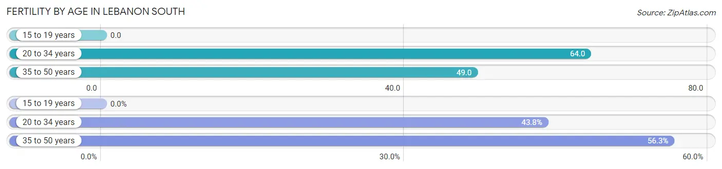 Female Fertility by Age in Lebanon South