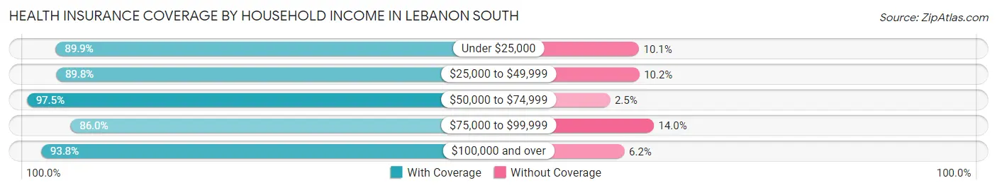 Health Insurance Coverage by Household Income in Lebanon South