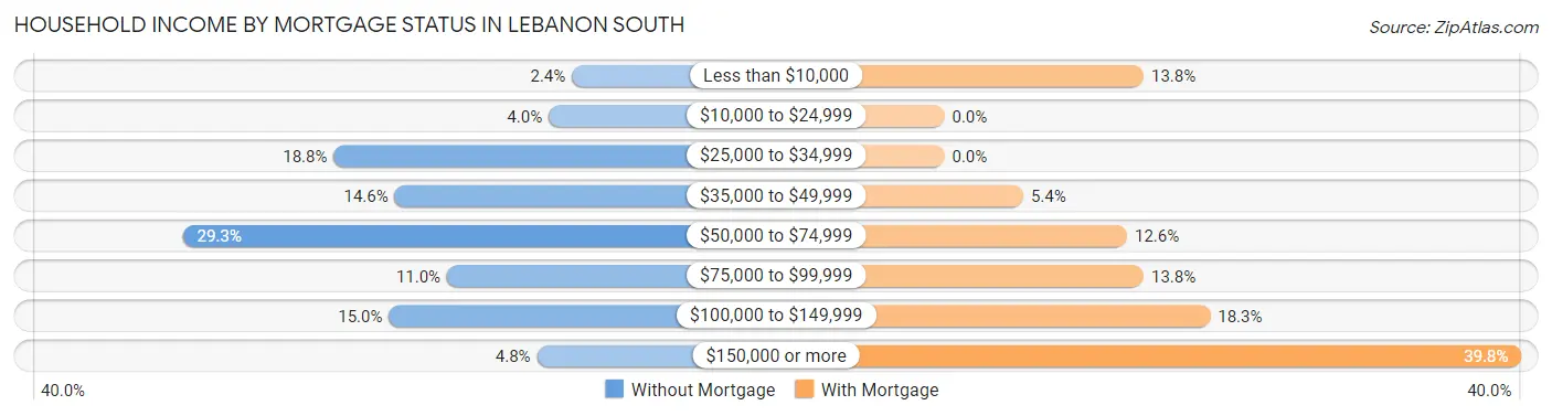 Household Income by Mortgage Status in Lebanon South