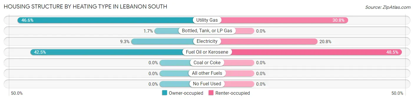 Housing Structure by Heating Type in Lebanon South