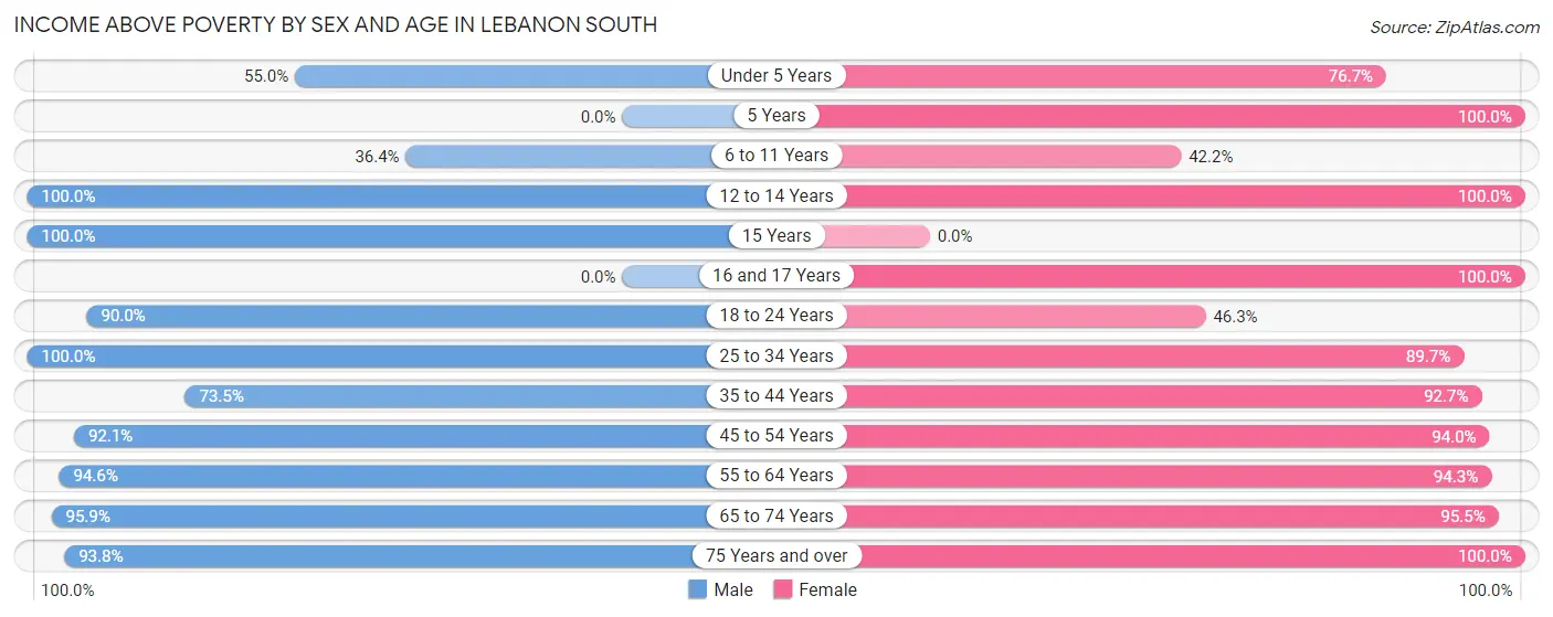 Income Above Poverty by Sex and Age in Lebanon South