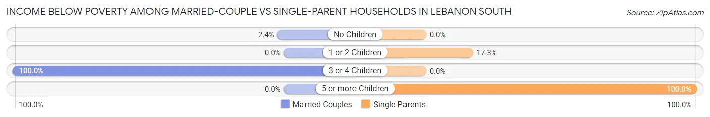 Income Below Poverty Among Married-Couple vs Single-Parent Households in Lebanon South