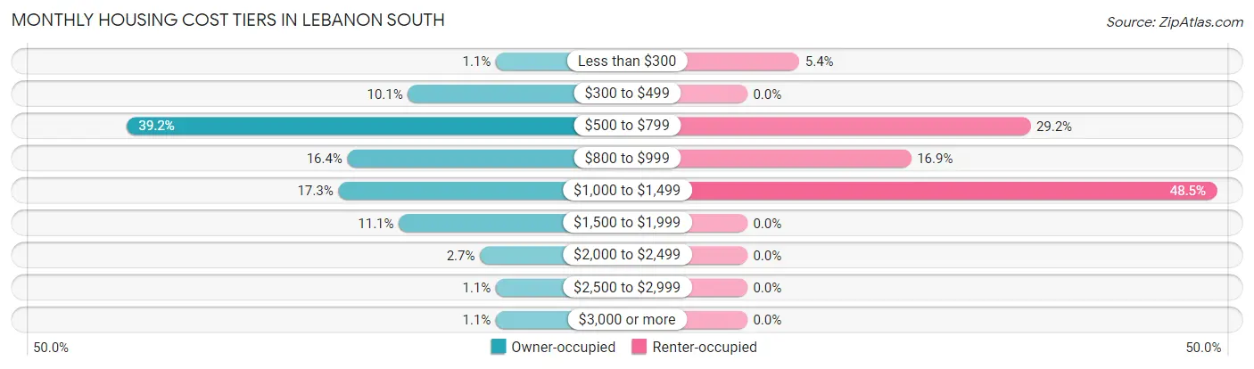 Monthly Housing Cost Tiers in Lebanon South
