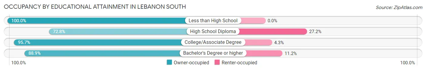 Occupancy by Educational Attainment in Lebanon South