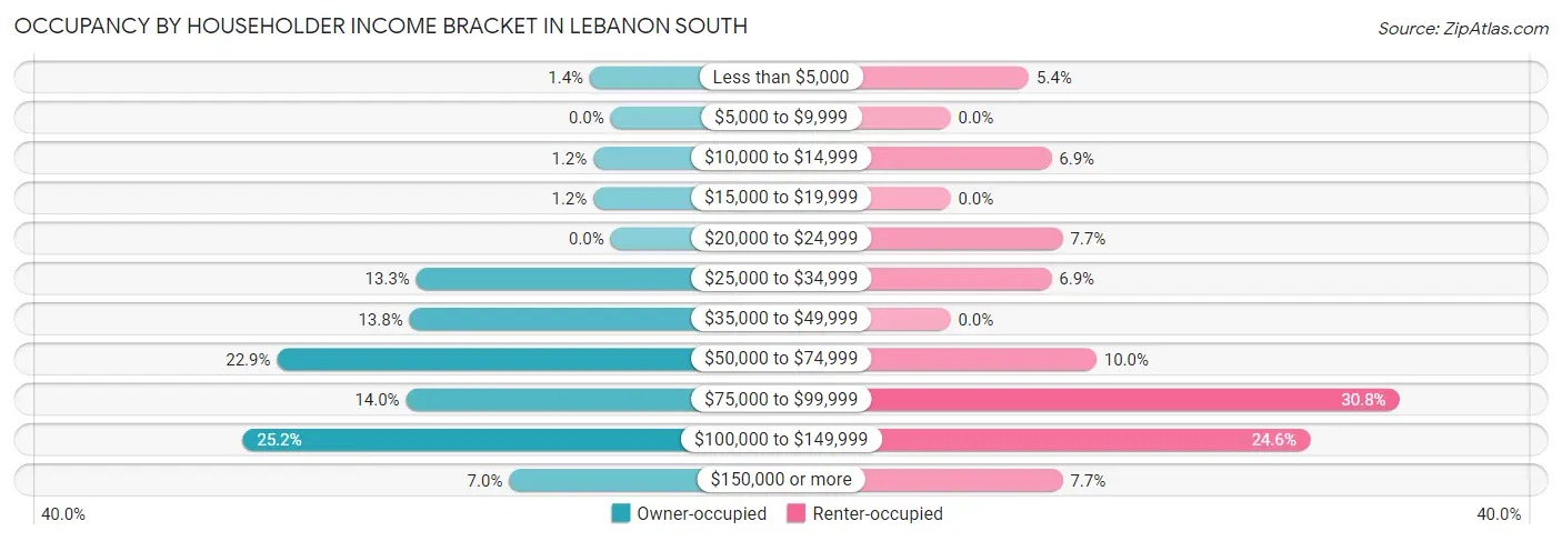 Occupancy by Householder Income Bracket in Lebanon South