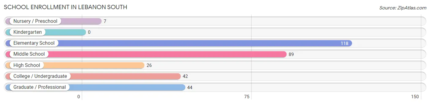 School Enrollment in Lebanon South