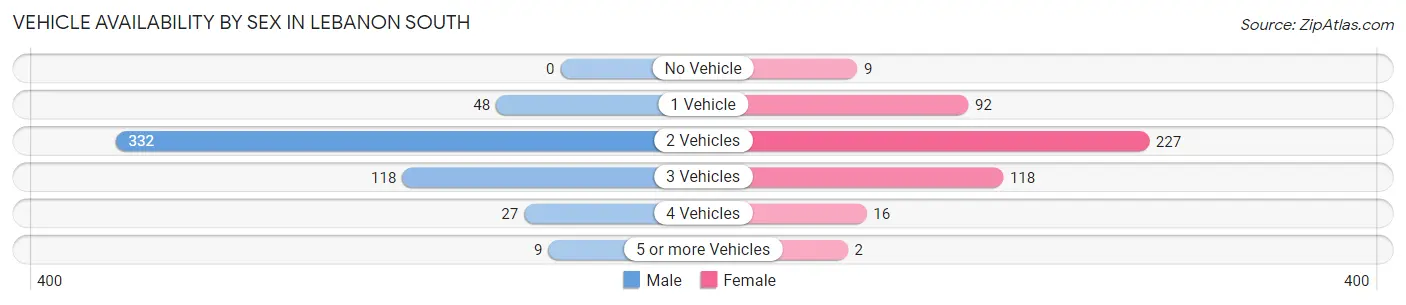 Vehicle Availability by Sex in Lebanon South