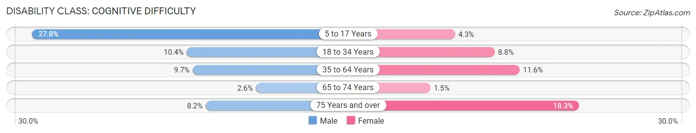 Disability in Lebanon: <span>Cognitive Difficulty</span>