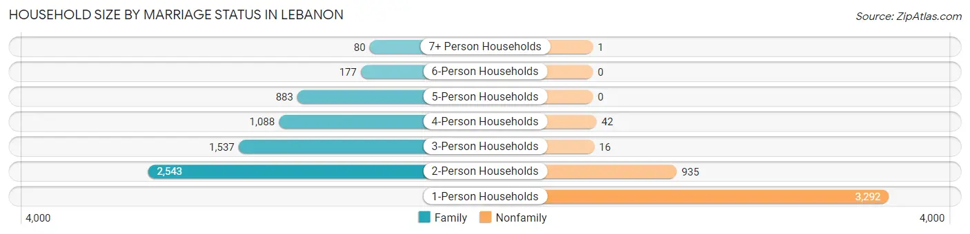 Household Size by Marriage Status in Lebanon