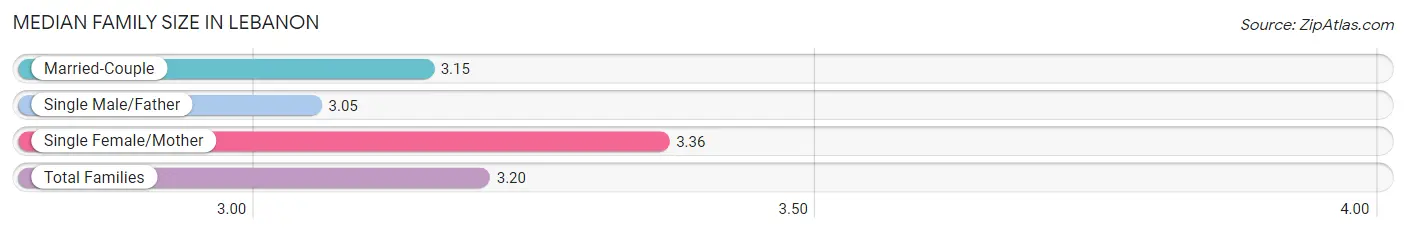 Median Family Size in Lebanon