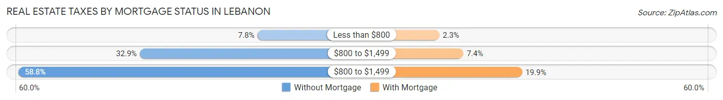 Real Estate Taxes by Mortgage Status in Lebanon