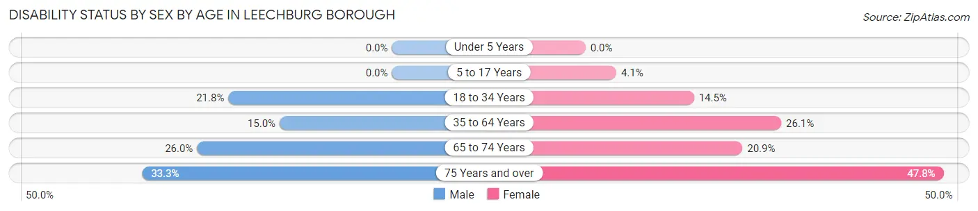 Disability Status by Sex by Age in Leechburg borough