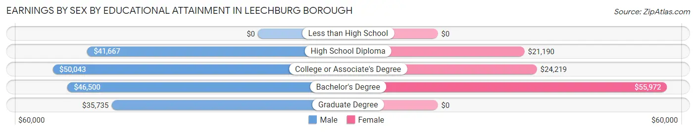 Earnings by Sex by Educational Attainment in Leechburg borough