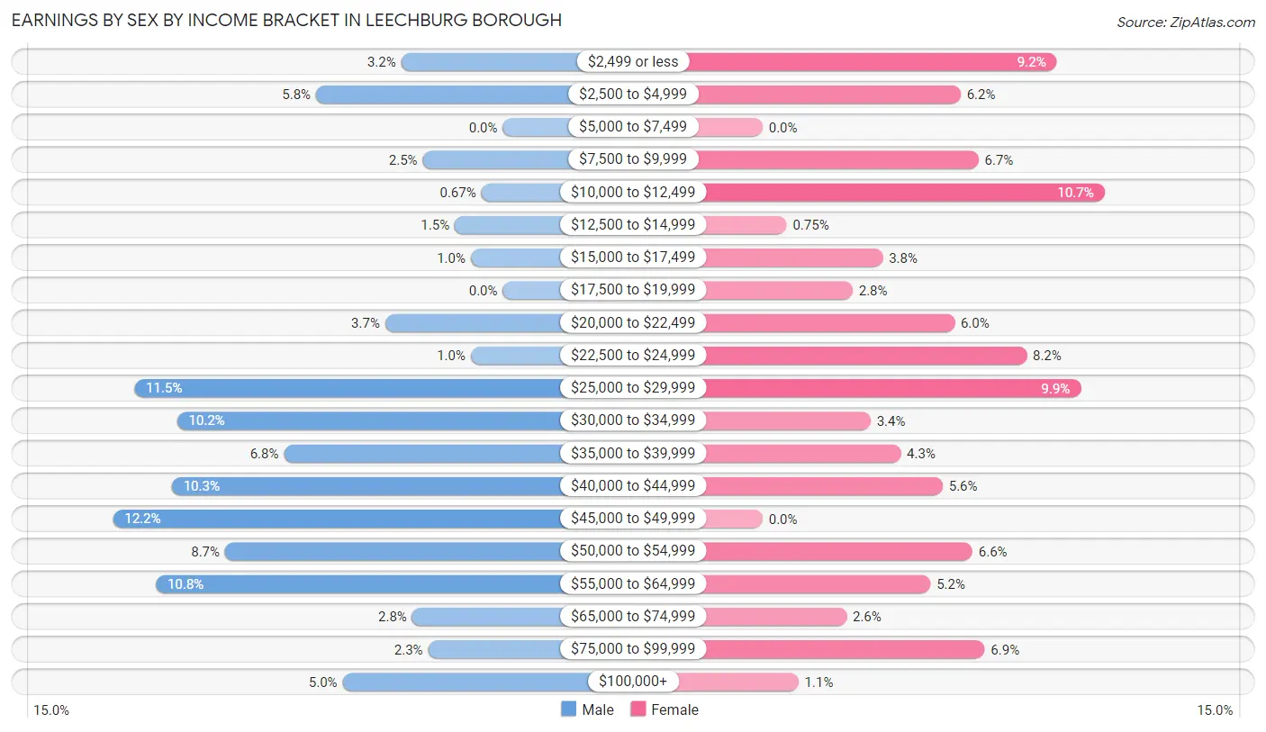 Earnings by Sex by Income Bracket in Leechburg borough